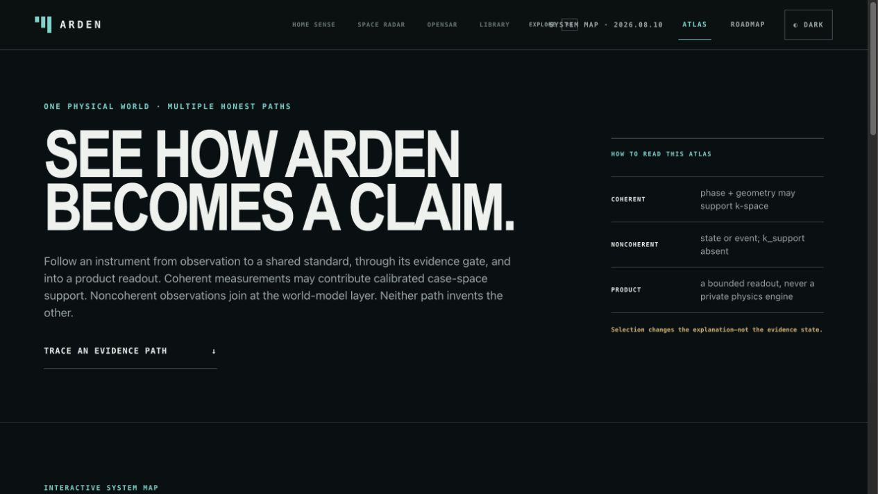 Architecture Atlas explaining how coherent and noncoherent observations become bounded claims